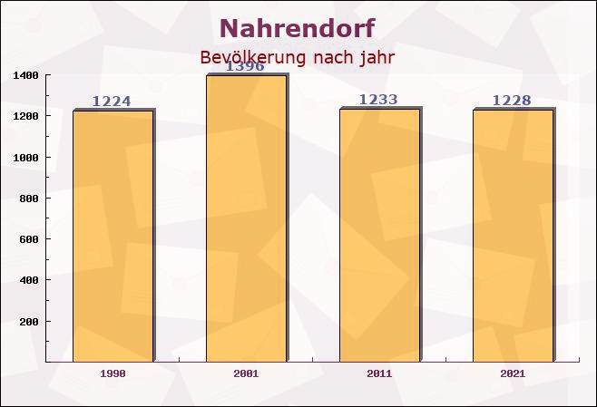 Nahrendorf, Niedersachsen - Einwohner nach jahr