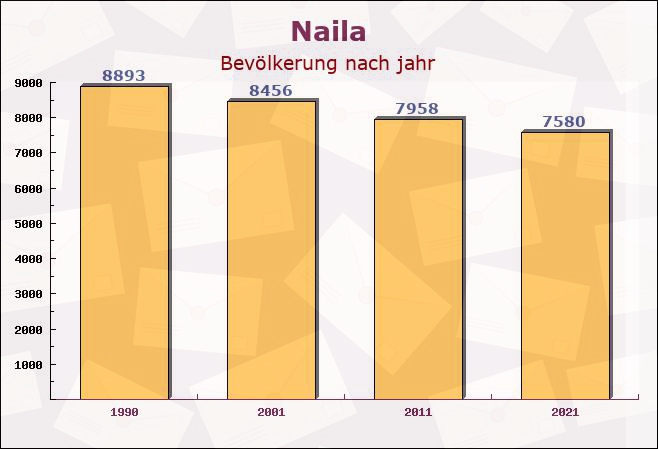 Naila, Bayern - Einwohner nach jahr