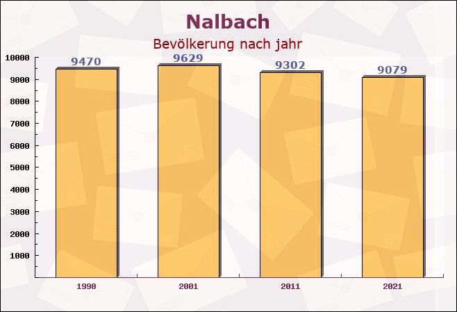 Nalbach, Saarland - Einwohner nach jahr