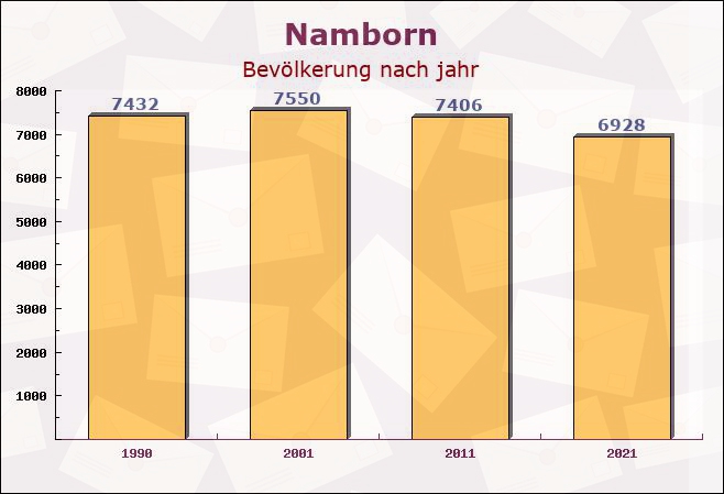 Namborn, Saarland - Einwohner nach jahr