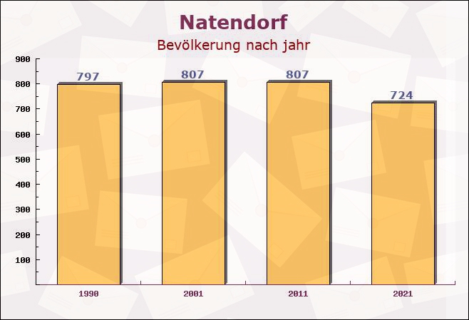 Natendorf, Niedersachsen - Einwohner nach jahr