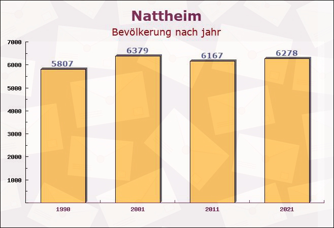 Nattheim, Baden-Württemberg - Einwohner nach jahr