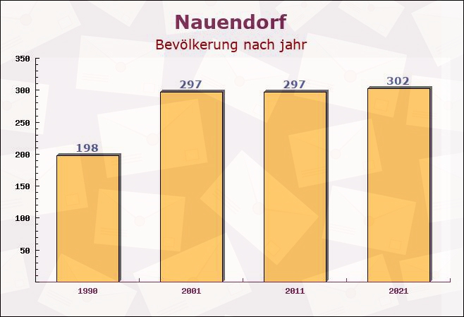 Nauendorf, Thüringen - Einwohner nach jahr