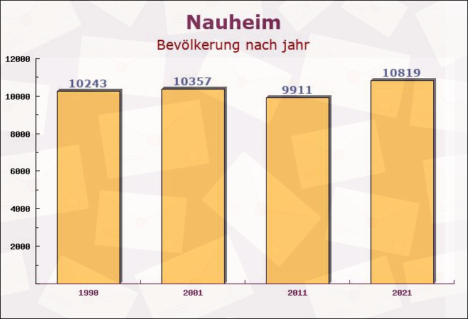 Nauheim, Hessen - Einwohner nach jahr