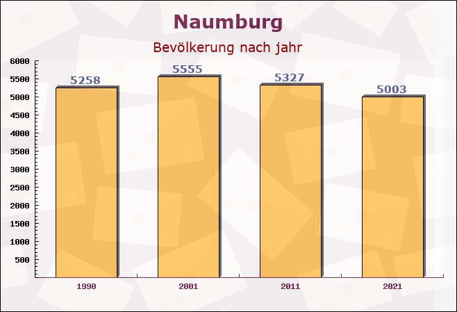 Naumburg, Hessen - Einwohner nach jahr