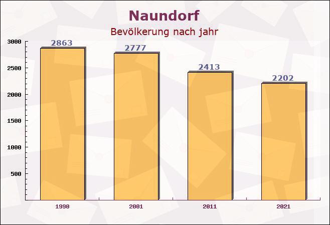 Naundorf, Thüringen - Einwohner nach jahr