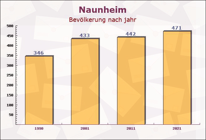 Naunheim, Rheinland-Pfalz - Einwohner nach jahr