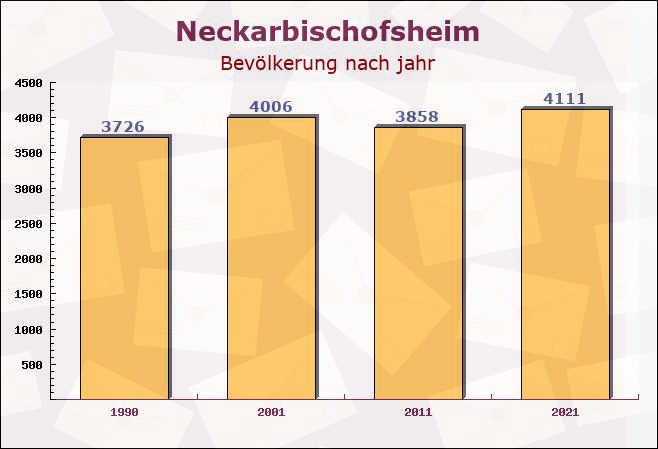 Neckarbischofsheim, Baden-Württemberg - Einwohner nach jahr