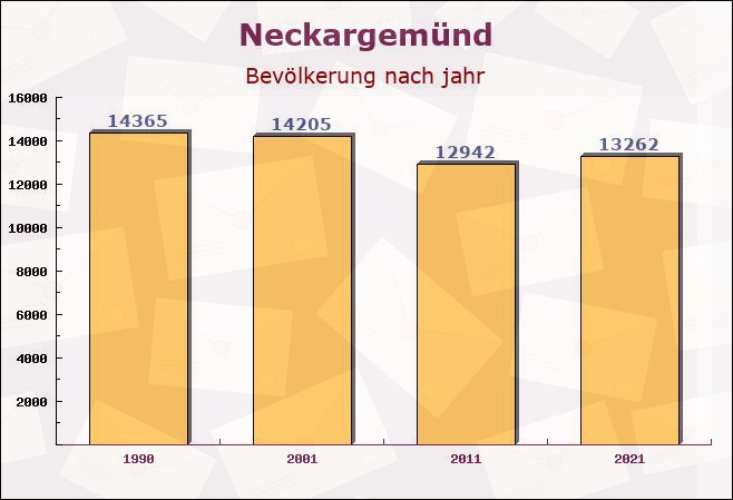 Neckargemünd, Baden-Württemberg - Einwohner nach jahr