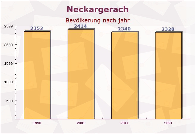 Neckargerach, Baden-Württemberg - Einwohner nach jahr
