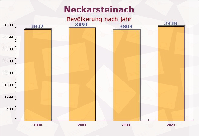 Neckarsteinach, Hessen - Einwohner nach jahr