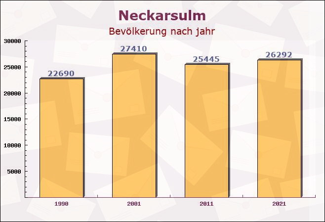 Neckarsulm, Baden-Württemberg - Einwohner nach jahr