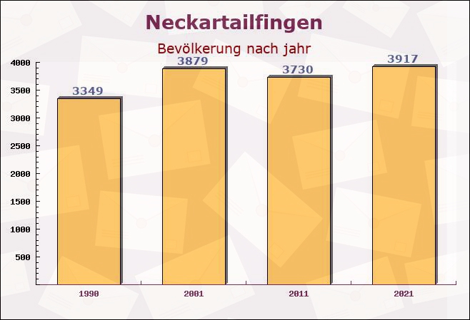 Neckartailfingen, Baden-Württemberg - Einwohner nach jahr