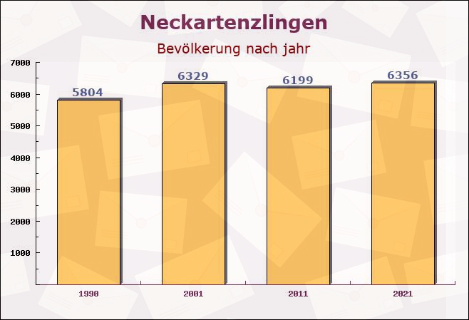 Neckartenzlingen, Baden-Württemberg - Einwohner nach jahr