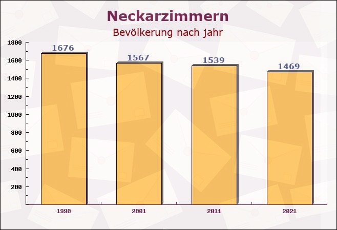 Neckarzimmern, Baden-Württemberg - Einwohner nach jahr