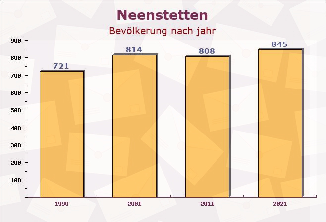 Neenstetten, Baden-Württemberg - Einwohner nach jahr