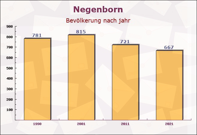 Negenborn, Niedersachsen - Einwohner nach jahr