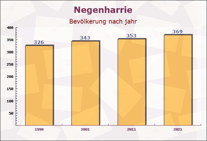 Negenharrie, Schleswig-Holstein - Einwohner nach jahr