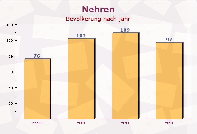 Nehren, Rheinland-Pfalz - Einwohner nach jahr