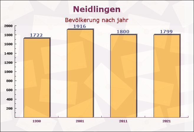 Neidlingen, Baden-Württemberg - Einwohner nach jahr