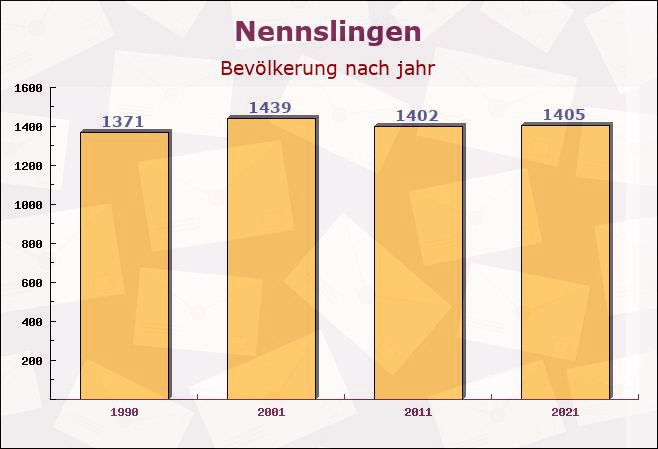 Nennslingen, Bayern - Einwohner nach jahr