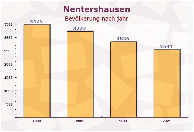 Nentershausen, Hessen - Einwohner nach jahr