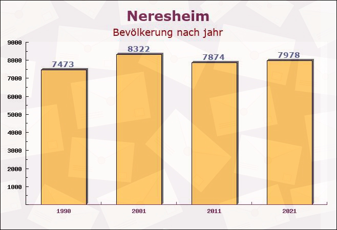 Neresheim, Baden-Württemberg - Einwohner nach jahr