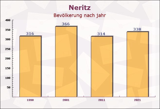 Neritz, Schleswig-Holstein - Einwohner nach jahr