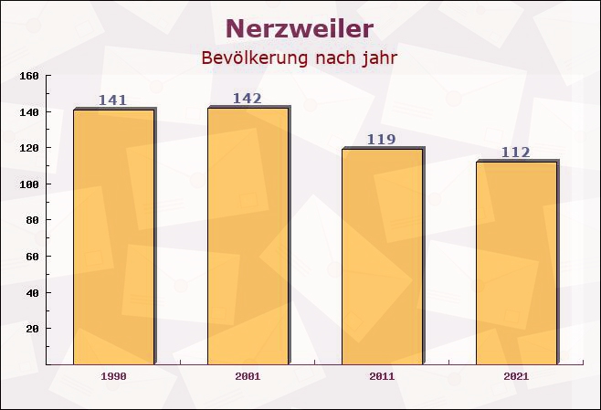 Nerzweiler, Rheinland-Pfalz - Einwohner nach jahr