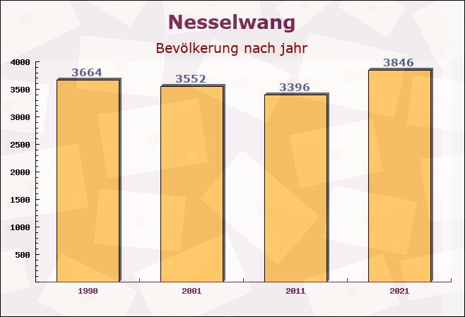 Nesselwang, Bayern - Einwohner nach jahr