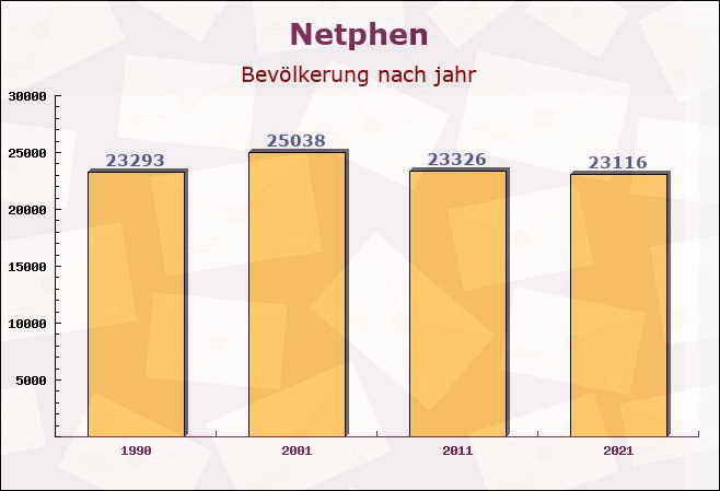 Netphen, Nordrhein-Westfalen - Einwohner nach jahr