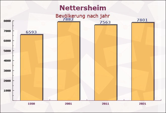 Nettersheim, Nordrhein-Westfalen - Einwohner nach jahr