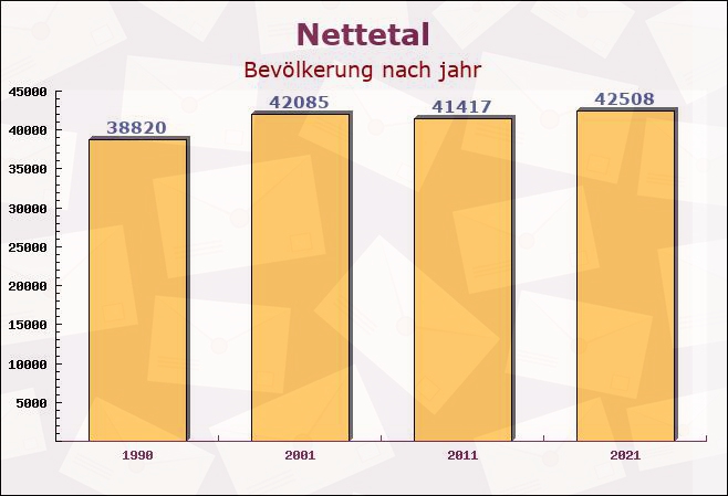 Nettetal, Nordrhein-Westfalen - Einwohner nach jahr