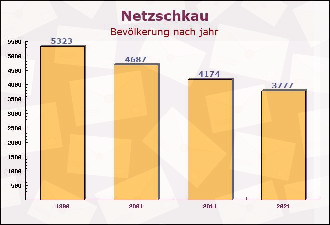 Netzschkau, Sachsen - Einwohner nach jahr