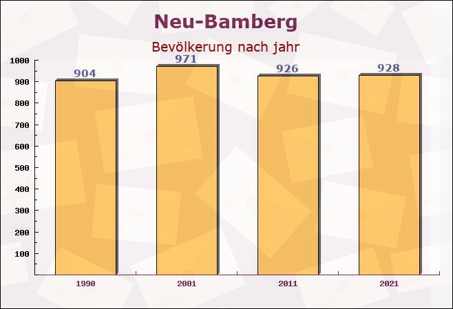 Neu-Bamberg, Rheinland-Pfalz - Einwohner nach jahr