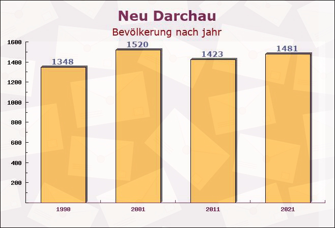 Neu Darchau, Niedersachsen - Einwohner nach jahr