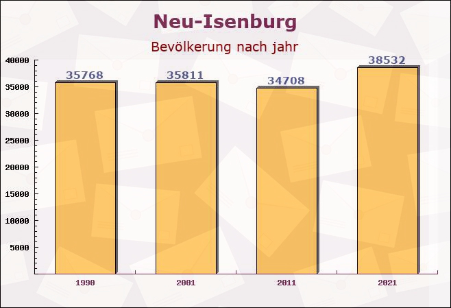 Neu-Isenburg, Hessen - Einwohner nach jahr