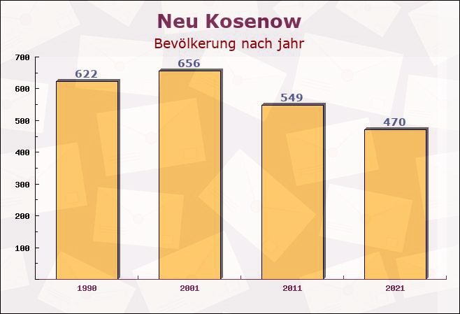 Neu Kosenow, Mecklenburg-Vorpommern - Einwohner nach jahr