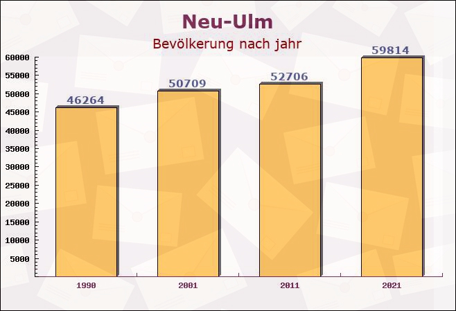 Neu-Ulm, Bayern - Einwohner nach jahr