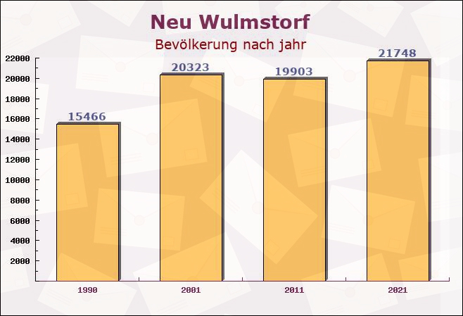 Neu Wulmstorf, Niedersachsen - Einwohner nach jahr