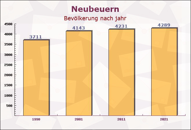 Neubeuern, Bayern - Einwohner nach jahr