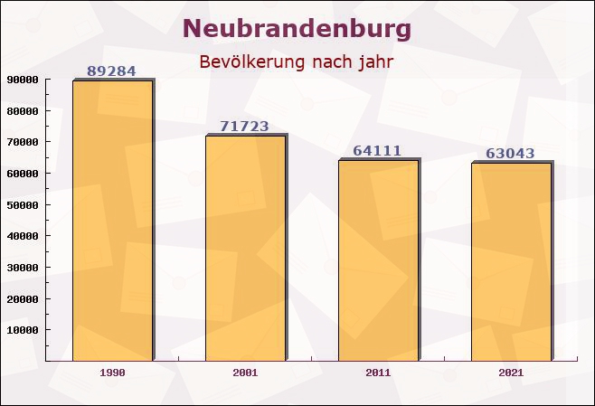 Neubrandenburg, Mecklenburg-Vorpommern - Einwohner nach jahr