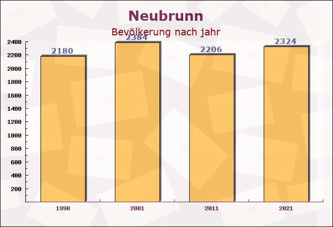 Neubrunn, Bayern - Einwohner nach jahr