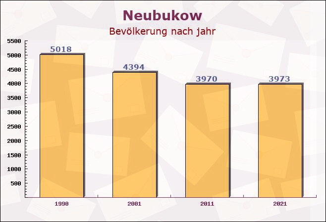 Neubukow, Mecklenburg-Vorpommern - Einwohner nach jahr