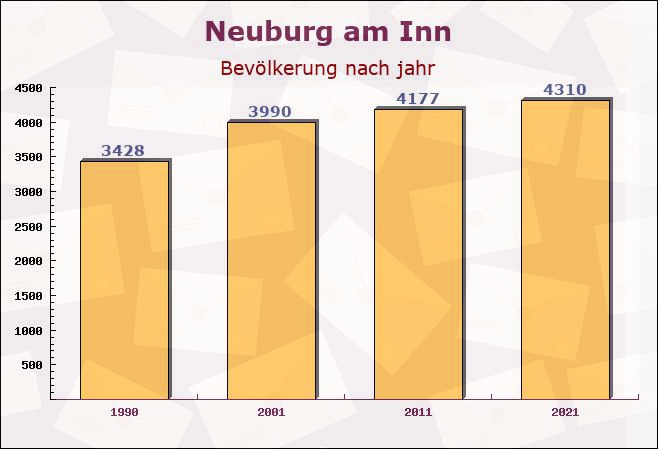 Neuburg am Inn, Bayern - Einwohner nach jahr