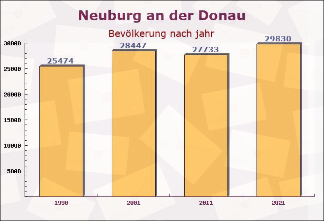 Neuburg an der Donau, Bayern - Einwohner nach jahr