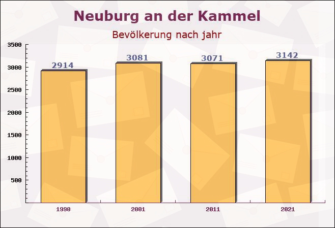 Neuburg an der Kammel, Bayern - Einwohner nach jahr