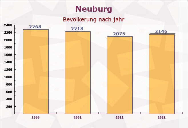 Neuburg, Rheinland-Pfalz - Einwohner nach jahr