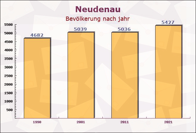 Neudenau, Baden-Württemberg - Einwohner nach jahr