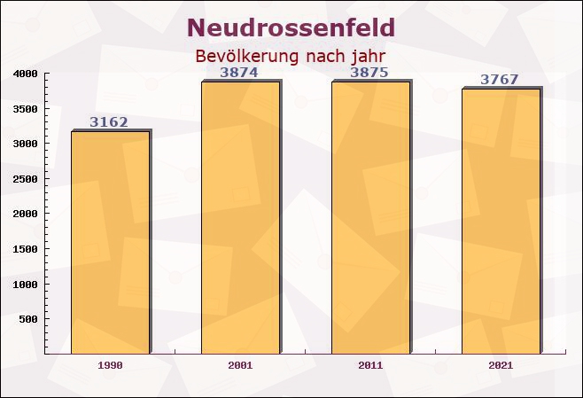 Neudrossenfeld, Bayern - Einwohner nach jahr